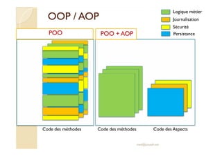 OOP / AOPOOP / AOP
POO
Logique métier
Journalisation
Sécurité
POO + AOP Persistance
med@youssfi.net
Code des méthodes Code des méthodes Code des Aspects
 