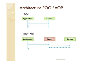 Architecture POO / AOPArchitecture POO / AOP
Application Service
POO
med@youssfi.net
Application Aspect Service
POO + AOP
 