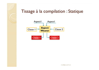 Tissage à la compilation : StatiqueTissage à la compilation : Statique
Aspect
Weaver
Aspect1 Aspect1
Classe 1 Classe 2
med@youssfi.net
Classe 1 Classe 2
 