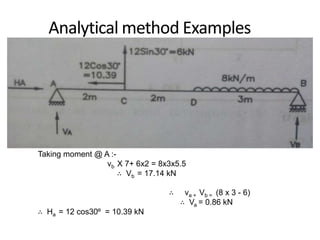 Q- Determine the support reactions of the following
examples ?
Taking moment @ A :-
vb X 7+ 6x2 = 8x3x5.5
∴ Vb = 17.14 kN
∴ va + Vb = (8 x 3 - 6)
∴ Va = 0.86 kN
∴ Ha = 12 cos30⁰ = 10.39 kN
 