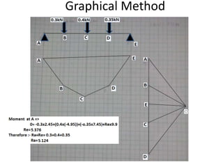 Graphical Method
 