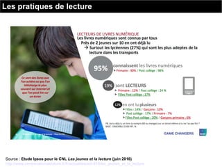 Les pratiques de lecture
Source : Etude Ipsos pour le CNL Les jeunes et la lecture (juin 2016)
http://www.centrenationaldu...