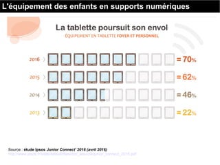 Source : étude Ipsos Junior Connect' 2016 (avril 2016)
http://www.ipsos.fr/sites/default/files/doc_associe/junior_connect_...