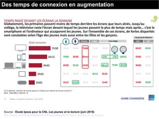 Source : Etude Ipsos pour le CNL Les jeunes et la lecture (juin 2016)
http://www.centrenationaldulivre.fr/fr/actualites/ai...