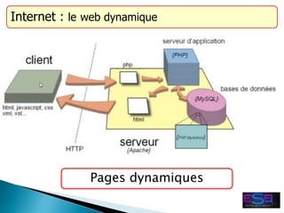 Pages dynamiques
Internet : le web dynamique
 