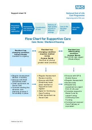 Support sheet 10

Flow Chart for Supportive Care
Care Home / Sheltered Housing

Resident has
changing condition
Assess Needs
General no urgency

! Regular Assessment
Review 3 monthly
! Discuss with Multi
Disciplinary team
! Order equipment via
Social Care
! Consider starting the
advance care
planning process if
not already in place

Published April 2010

Resident has
changing condition
requires medical
review
Assess Needs
Not End of Life but
greater need (months)

! Regular Assessment
Review monthly
! Discuss with Multi
Disciplinary team
place resident on
Supportive Care
register
! Apply for Continuing
Care Funding
! Order equipment via
Social Care

Resident has
deteriorating
condition
Assess Needs
End of Life very urgent
(Weeks/Days)

! Discuss with GP &
District Nurse
! Regular Assessment
! Review daily
! Request any
equipment as urgent
End of Life user
! Consider request to
Marie Curie for
support using
Continuing Care
Funding
! Commence Liverpool
Care Pathway or
equivalent

 