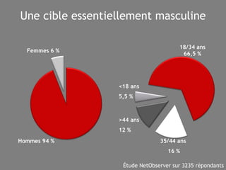 Une cible essentiellement masculine Hommes 94 % Femmes 6 % 18/34 ans 66,5 % 35/44 ans  16 % >44 ans  12 % <18 ans  5,5 % Étude NetObserver sur 3235 répondants 