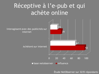 Réceptive à l’e-pub et qui achète online Étude NetObserver sur 3235 répondants 