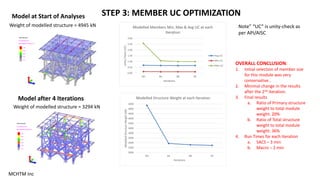 STEP 3: MEMBER UC OPTIMIZATION
Note” “UC” is unity-check as
per API/AISC
Model at Start of Analyses
MCHTM Inc
Model after 4 Iterations
Weight of modelled structure = 4945 kN
Weight of modelled structure = 3294 kN
0.00
0.50
1.00
1.50
2.00
2.50
3.00
OO 8A 8B 8C
UnityCheck(UC)
Iterations
Modelled Members Min, Max & Avg UC at each
Iteration
Avg UC
Min UC
Max UC
3000
3200
3400
3600
3800
4000
4200
4400
4600
4800
5000
OO 8A 8B 8C
ModelledStructureWeight(kN)
Iterations
Modelled Structure Weight at each Iteration
OVERALL CONCLUSION:
1. Initial selection of member size
for this module was very
conservative..
2. Minimal change in the results
after the 2nd iteration.
3. Final results
a. Ratio of Primary structure
weight to total module
weight: 20%
b. Ratio of Total structure
weight to total module
weight: 36%
4. Run Times for each iteration
a. SACS – 3 min
b. Macro – 2 min
 
