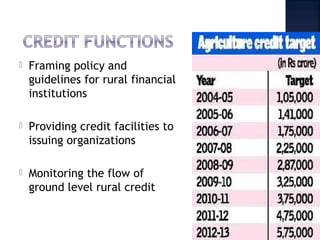  Framing policy and
guidelines for rural financial
institutions 
 Providing credit facilities to
issuing organizations
 Monitoring the flow of
ground level rural credit
 