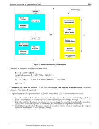 Systèmes multitâches et systèmes temps réel -10-
Systèmes multitâches et systèmes temps réel
caractère
frappé
Lire le
caractère.
Emettre le
caractère
tampon # vide
Afficher le
caractère
ty0
Tâche LIRE
Tâche
AFFICHER
Caractère reçu
Lire le
caractère et
gérer le tampon
Tâche matérielle
LIRE ligne
Extraire le car.
gérer le tampon
ty1
Restituer les
registres utilisés
Acquitter
l'interruption
Sauvegarder les
registres utilisés
Figure 11 : terminal fonctionnant par interruption.
Contraintes de temps pour une réception à 38400 bauds :
Te1 = 10 / 38400 = 0,26 10-3 s ;
ty1 vérifie la contrainte Te1 ( 0,255 10-3 s < 0,26 10-3 s ) ;
ty0 * T1/(T1-ty1) = 2 10-3 * 0,26 10-3/(0.26 10-3 - 0,255 10-3) = 1.04 s
1.04 s > 0,1 s
La contrainte Te0 n'est pas satisfaite : il faut alors lier la frappe d'un caractère à une interruption (de priorité
inférieure à l'interruption de réception).
La figure 12 représente le diagramme de flots de données correspondant. Celui-ci fait apparaître quatre tâches :
• Une tâche matérielle déclenchée par l'interruption due à la réception d'un caractère (tâche lire ligne). Celle-ci
place le caractère reçu dans un tampon (FIFO). Le débordement du tampon n'est pas envisagé.
• Une tâche matérielle déclenchée par l'interruption due à la frappe d'un caractère clavier (tâche lire caractère).
Celle-ci place le caractère reçu dans un autre tampon. Le débordement du tampon n'est pas envisagé.
• Deux tâches logicielles dont l'exécution dépend de conditions internes ( taux de remplissage des tampons
d'émission et de réception ) : tâche afficher et émettre.
 