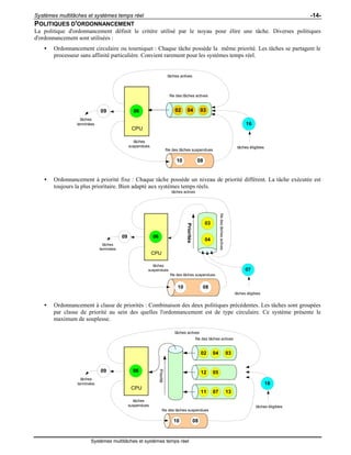 Systèmes multitâches et systèmes temps réel -14-
Systèmes multitâches et systèmes temps réel
POLITIQUES D'ORDONNANCEMENT
La politique d'ordonnancement définit le critère utilisé par le noyau pour élire une tâche. Diverses politiques
d'ordonnancement sont utilisées :
• Ordonnancement circulaire ou tourniquet : Chaque tâche possède la même priorité. Les tâches se partagent le
processeur sans affinité particulière. Convient rarement pour les systèmes temps réel.
16
0609
CPU
tâches actives
tâches éligibles
tâches
suspendues
tâches
terminées
file des tâches actives
02 04 03
0810
file des tâches suspendues
• Ordonnancement à priorité fixe : Chaque tâche possède un niveau de priorité différent. La tâche exécutée est
toujours la plus prioritaire. Bien adapté aux systèmes temps réels.
08
04
10
07
03
0609
CPU
tâches actives
tâches éligibles
tâches
suspendues
tâches
terminées
filedestâchesactives
file des tâches suspendues
Priorités
• Ordonnancement à classe de priorités : Combinaison des deux politiques précédentes. Les tâches sont groupées
par classe de priorité au sein des quelles l'ordonnancement est de type circulaire. Ce système présente le
maximum de souplesse.
16
0609
CPU
tâches actives
tâches éligibles
tâches
suspendues
tâches
terminées
file des tâches actives
02 04 03
12 05
11 07 13
0810
file des tâches suspendues
Priorité
 