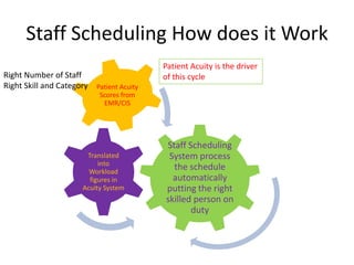Staff Scheduling How does it Work
                                          Patient Acuity is the driver
Right Number of Staff                     of this cycle
Right Skill and Category Patient Acuity
                           Scores from
                            EMR/CIS




                                          Staff Scheduling
                       Translated          System process
                           into
                        Workload
                                            the schedule
                        figures in          automatically
                      Acuity System       putting the right
                                          skilled person on
                                                 duty
 
