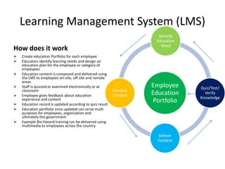 Learning Management System (LMS)
                                                                        Identify
                                                                       Education
                                                                         Need
How does it work
   Create education Portfolio for each employee
   Educators identify learning needs and design an
    education plan for the employee or category of
    employees
   Education content is composed and delivered using
    the LMS to employees on-site, off site and remote
    areas
   Staff is quizzed or examined electronically or at                Employee      Quiz/Test/
    classroom                                              Develop
   Employee gives feedback about education                Content   Education       Verify
                                                                                   Knowledge

    experience and content
    Education record is updated according to quiz result
                                                                      Portfolio
   Education portfolio once updated can serve multi
    purposes for employees, organization and
    ultimately the government
   Example Bio Hazard training can be delivered using
    multimedia to employees across the country

                                                                       Deliver
                                                                       Content
 