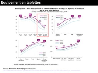 Equipement en tablettes
Source : Baromètre du numérique, édition 2016
http://www.arcep.fr/uploads/tx_gspublication/Barometre-du-numerique-2016-CGE-ARCEP-Agence_du_numerique.pdf
 