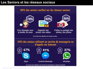 Les Seniors et les réseaux sociaux
http://www.silvereco.fr/infographie-ccm-benchmark-les-seniors-et-les-nouvelles-technologies/3175123
 