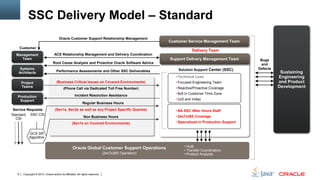 SSC Delivery Model – Standard
Oracle Customer Support Relationship Management

Customer
Management
Team

Customer Service Management Team
Delivery Team

ACS Relationship Management and Delivery Coordination

Support Delivery Management Team
Root Cause Analysis and Proactive Oracle Software Advice

Systems
Architects

Performance Assessments and Other SSC Deliverables

Solution Support Center (SSC)

• Technical Lead
• Focused Engineering Team

Project
Teams

(Business Critical Issues on Covered Environments)
(Phone Call via Dedicated Toll Free Number)

• Reactive/Proactive Coverage

Production
Support

Incident Resolution Assistance

• 8x5 in Customer Time Zone

Service Requests
Standard SSC CSI
CSI

(Sev1s, Sev2s as well as any Project Specific Queries)

• (US and India)

Regular Business Hours

Non Business Hours
(Sev1s on Covered Environments)

• NA SSC After Hours Staff
• 24x7x365 Coverage
• Specialized in Production Support

GCS SR
Algorithm

Oracle Global Customer Support Operations
(24x7x365 Operation)

6

Copyright © 2013, Oracle and/or its affiliates. All rights reserved.

• HUB
• Transfer Coordinators
• Product Analysts

Bugs
and
Defects

Sustaining
Engineering
and Product
Development

 