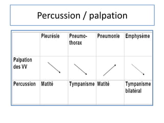 Percussion / palpation
 