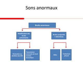 Sons anormaux
Bruits anormaux
Modification des
bruits
préexistants
Bruits surajoutés
= Adventices
Diminution ou
abolition des MV
Râles
Frottement
pleural
Transmission
anormale du bruit
trachéo-
bronchique
 