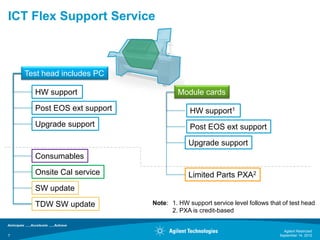 ICT Flex Support Service



    Test head includes PC

      HW support                      Module cards

      Post EOS ext support                HW support1
      Upgrade support                     Post EOS ext support

                                          Upgrade support
      Consumables

      Onsite Cal service                  Limited Parts PXA2
      SW update
      TDW SW update          Note: 1. HW support service level follows that of test head
                                   2. PXA is credit-based


                                                                             Agilent Restricted
7                                                                          September 14, 2012
 