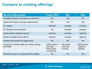 Compare to existing offerings

    Service Deliverables                               Today SPN               Max          Flex
    Simplified quotation and easier to understand            No                 Yes           Yes

    System HW support with part replenishment                Yes                Yes           Yes

    PC support                                            Optional           Included      Included

    PC Obsolescence protection                               No              Included      Included

    Onsite system calibration service                     Optional           Included      Optional

    Software Update Service (SUS)                         Optional           Included      Optional

    Combine with limited part agreements                     Yes                No            Yes

    Support for modules cards: pin, control, access,   • ASRU cards in   • All module   • Module card
    and ASRU                                             test head         cards are      support is
                                                       • Other cards       covered        optional
                                                         are optional
    Post EOS support or upgrades SPN available               No                 No            Yes




                                                                                            Confidentiality Label
9                                                                                           September 14, 2012
 