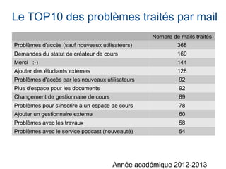 Le TOP10 des problèmes traités par mail
Nombre de mails traités
Problèmes d'accès (sauf nouveaux utilisateurs) 368
Demandes du statut de créateur de cours 169
Merci :-) 144
Ajouter des étudiants externes 128
Problèmes d'accès par les nouveaux utilisateurs 92
Plus d'espace pour les documents 92
Changement de gestionnaire de cours 89
Problèmes pour s'inscrire à un espace de cours 78
Ajouter un gestionnaire externe 60
Problèmes avec les travaux 58
Problèmes avec le service podcast (nouveauté) 54
Année académique 2012-2013
 