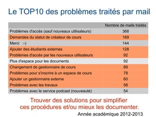 Nombre de mails traités
Problèmes d'accès (sauf nouveaux utilisateurs) 368
Demandes du statut de créateur de cours 169
Merci :-) 144
Ajouter des étudiants externes 128
Problèmes d'accès par les nouveaux utilisateurs 92
Plus d'espace pour les documents 92
Changement de gestionnaire de cours 89
Problèmes pour s'inscrire à un espace de cours 78
Ajouter un gestionnaire externe 60
Problèmes avec les travaux 58
Problèmes avec le service podcast (nouveauté) 54
Trouver des solutions pour simplifier
ces procédures et/ou mieux les documenter.
Année académique 2012-2013
Le TOP10 des problèmes traités par mail
 