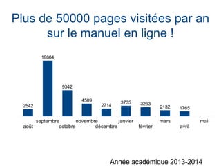 Plus de 50000 pages visitées par an
sur le manuel en ligne !
août
septembre
octobre
novembre
décembre
janvier
février
mars
avril
mai
2542
19884
9342
4509
2714
3735 3263
2132 1765
Année académique 2013-2014
 