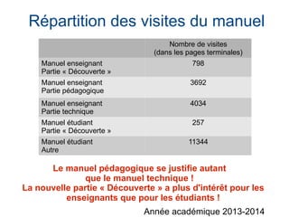 Répartition des visites du manuel
Nombre de visites
(dans les pages terminales)
Manuel enseignant
Partie « Découverte »
798
Manuel enseignant
Partie pédagogique
3692
Manuel enseignant
Partie technique
4034
Manuel étudiant
Partie « Découverte »
257
Manuel étudiant
Autre
11344
Le manuel pédagogique se justifie autant
que le manuel technique !
La nouvelle partie « Découverte » a plus d'intérêt pour les
enseignants que pour les étudiants !
Année académique 2013-2014
 