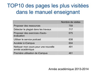 TOP10 des pages les plus visitées
dans le manuel enseignant
Nombre de visites
Proposer des ressources 759
Détecter le plagiat dans les travaux 717
Proposer des exercices d'auto-
évaluation
675
Utiliser le service podcast 638
Accéder à iCampus 604
Nettoyer mon cours pour une nouvelle
année académique
491
Première utilisation de iCampus 461
Année académique 2013-2014
 