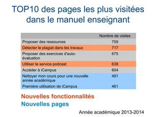 Nombre de visites
Proposer des ressources 759
Détecter le plagiat dans les travaux 717
Proposer des exercices d'auto-
évaluation
675
Utiliser le service podcast 638
Accéder à iCampus 604
Nettoyer mon cours pour une nouvelle
année académique
491
Première utilisation de iCampus 461
Nouvelles fonctionnalités
TOP10 des pages les plus visitées
dans le manuel enseignant
Année académique 2013-2014
Nouvelles pages
 