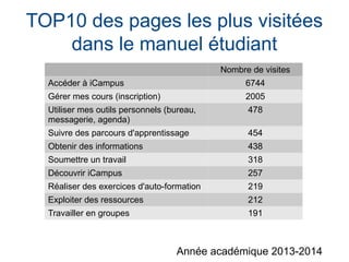 TOP10 des pages les plus visitées
dans le manuel étudiant
Nombre de visites
Accéder à iCampus 6744
Gérer mes cours (inscription) 2005
Utiliser mes outils personnels (bureau,
messagerie, agenda)
478
Suivre des parcours d'apprentissage 454
Obtenir des informations 438
Soumettre un travail 318
Découvrir iCampus 257
Réaliser des exercices d'auto-formation 219
Exploiter des ressources 212
Travailler en groupes 191
Année académique 2013-2014
 