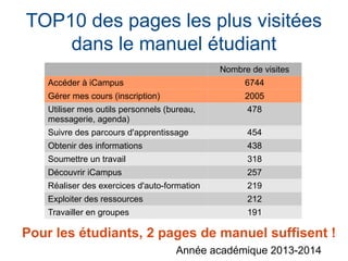 TOP10 des pages les plus visitées
dans le manuel étudiant
Nombre de visites
Accéder à iCampus 6744
Gérer mes cours (inscription) 2005
Utiliser mes outils personnels (bureau,
messagerie, agenda)
478
Suivre des parcours d'apprentissage 454
Obtenir des informations 438
Soumettre un travail 318
Découvrir iCampus 257
Réaliser des exercices d'auto-formation 219
Exploiter des ressources 212
Travailler en groupes 191
Pour les étudiants, 2 pages de manuel suffisent !
Année académique 2013-2014
 