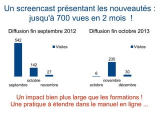 Un screencast présentant les nouveautés :
jusqu'à 700 vues en 2 mois !
Un impact bien plus large que les formations !
Une pratique à étendre dans le manuel en ligne ...
Diffusion fin septembre 2012 Diffusion fin octobre 2013
septembre
octobre
novembre
542
142
27
Visites
octobre
novembre
décembre
6
235
30
Visites
 