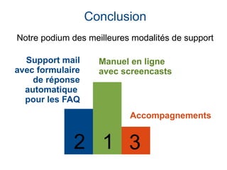 Conclusion
12 3
Notre podium des meilleures modalités de support
Manuel en ligne
avec screencasts
Support mail
avec formulaire
de réponse
automatique
pour les FAQ
Accompagnements
 