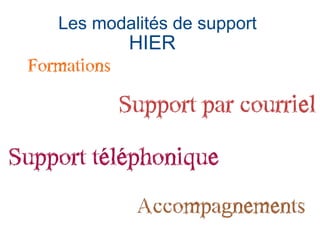 Les modalités de support
HIER
 