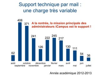 août
septembre
octobre
novembre
décembre
janvier
février
mars
avril
mai
juin
juillet
62
408
371
241
126
222
245
217
130
111
54
36
Support technique par mail :
une charge très variable
A la rentrée, la mission principale des
administrateurs iCampus est le support !
Année académique 2012-2013
 