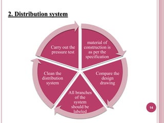 2. Distribution system
material of
construction is
as per the
specification
Compare the
design
drawing
All branches
of the
system
should be
labeled
Clean the
distribution
system
Carry out the
pressure test
14
 
