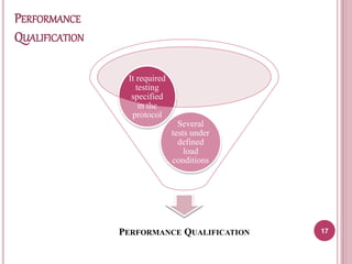 PERFORMANCE QUALIFICATION
Several
tests under
defined
load
conditions
It required
testing
specified
in the
protocol
PERFORMANCE
QUALIFICATION
17
 