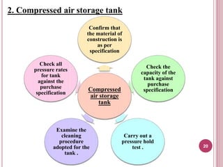 2. Compressed air storage tank
Compressed
air storage
tank
Confirm that
the material of
construction is
as per
specification
Check the
capacity of the
tank against
purchase
specification
Carry out a
pressure hold
test .
Examine the
cleaning
procedure
adopted for the
tank .
Check all
pressure rates
for tank
against the
purchase
specification
20
 