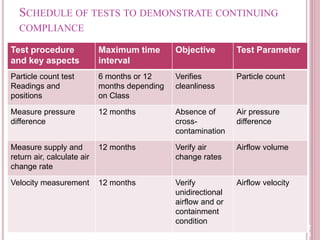 Test procedure
and key aspects
Maximum time
interval
Objective Test Parameter
Particle count test
Readings and
positions
6 months or 12
months depending
on Class
Verifies
cleanliness
Particle count
Measure pressure
difference
12 months Absence of
cross-
contamination
Air pressure
difference
Measure supply and
return air, calculate air
change rate
12 months Verify air
change rates
Airflow volume
Velocity measurement 12 months Verify
unidirectional
airflow and or
containment
condition
Airflow velocity
2
5
SCHEDULE OF TESTS TO DEMONSTRATE CONTINUING
COMPLIANCE
 