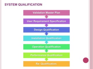 Re- Qualification.
Performance Qualification
Operation Qualification
Installation Qualification
Design Qualification
User Requirement Specification
Validation Master Plan
6
SYSTEM QUALIFICATION
 