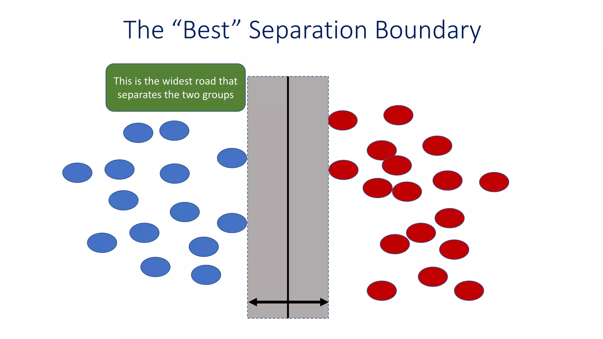 The “Best” Separation Boundary
This is the widest road that
separates the two groups
 