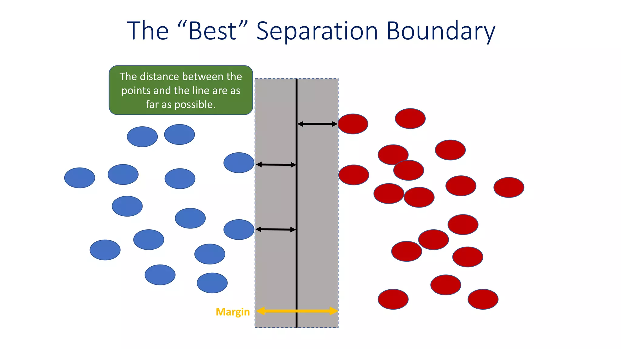 The “Best” Separation Boundary
The distance between the
points and the line are as
far as possible.
Margin
 