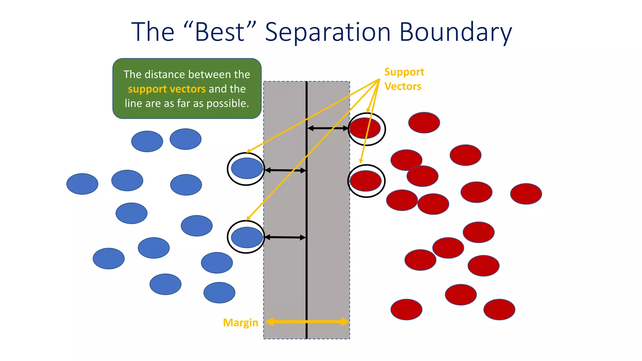 The “Best” Separation Boundary
The distance between the
support vectors and the
line are as far as possible.
Margin
Support
Vectors
 