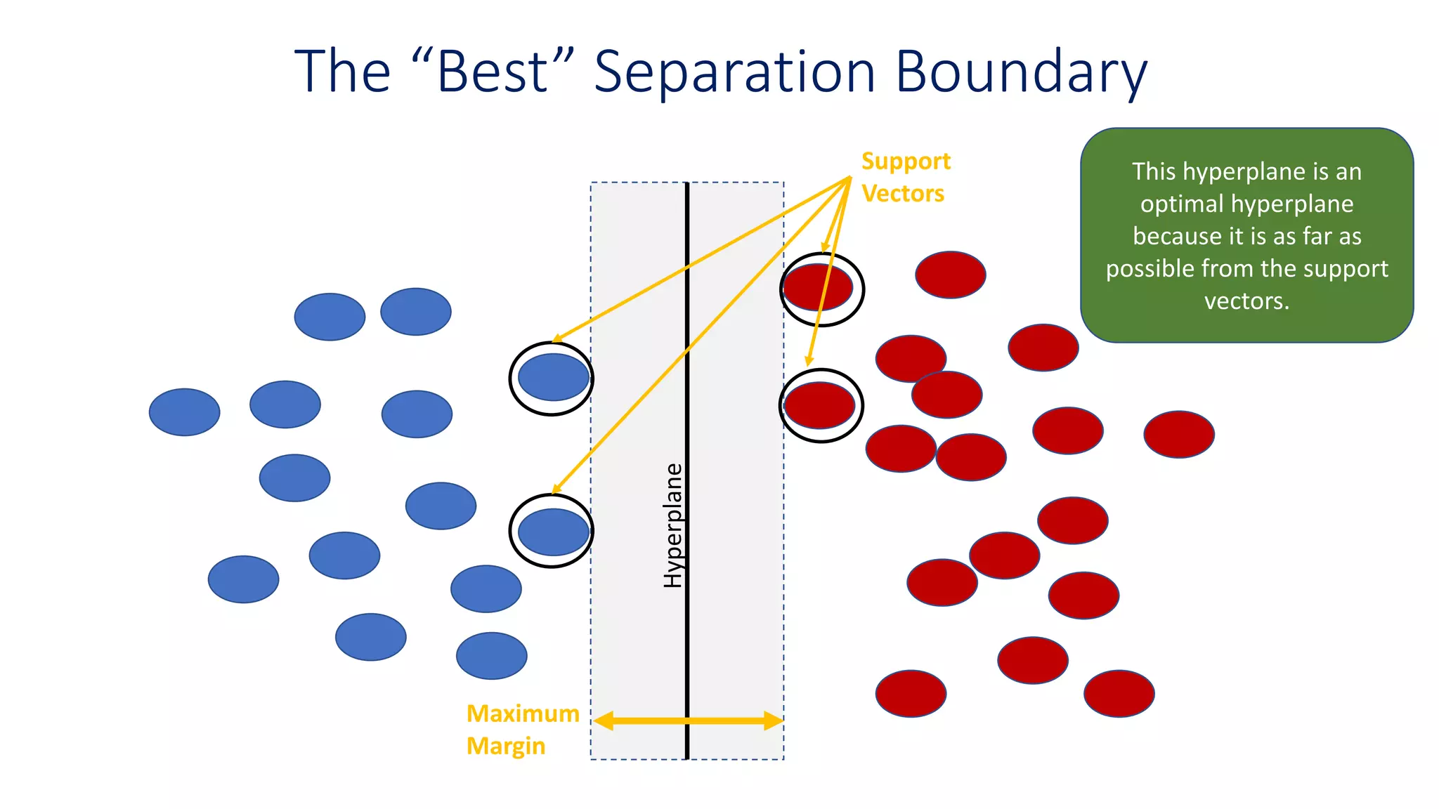 The “Best” Separation Boundary
This hyperplane is an
optimal hyperplane
because it is as far as
possible from the support
vectors.
Maximum
Margin
Support
Vectors
Hyperplane
 