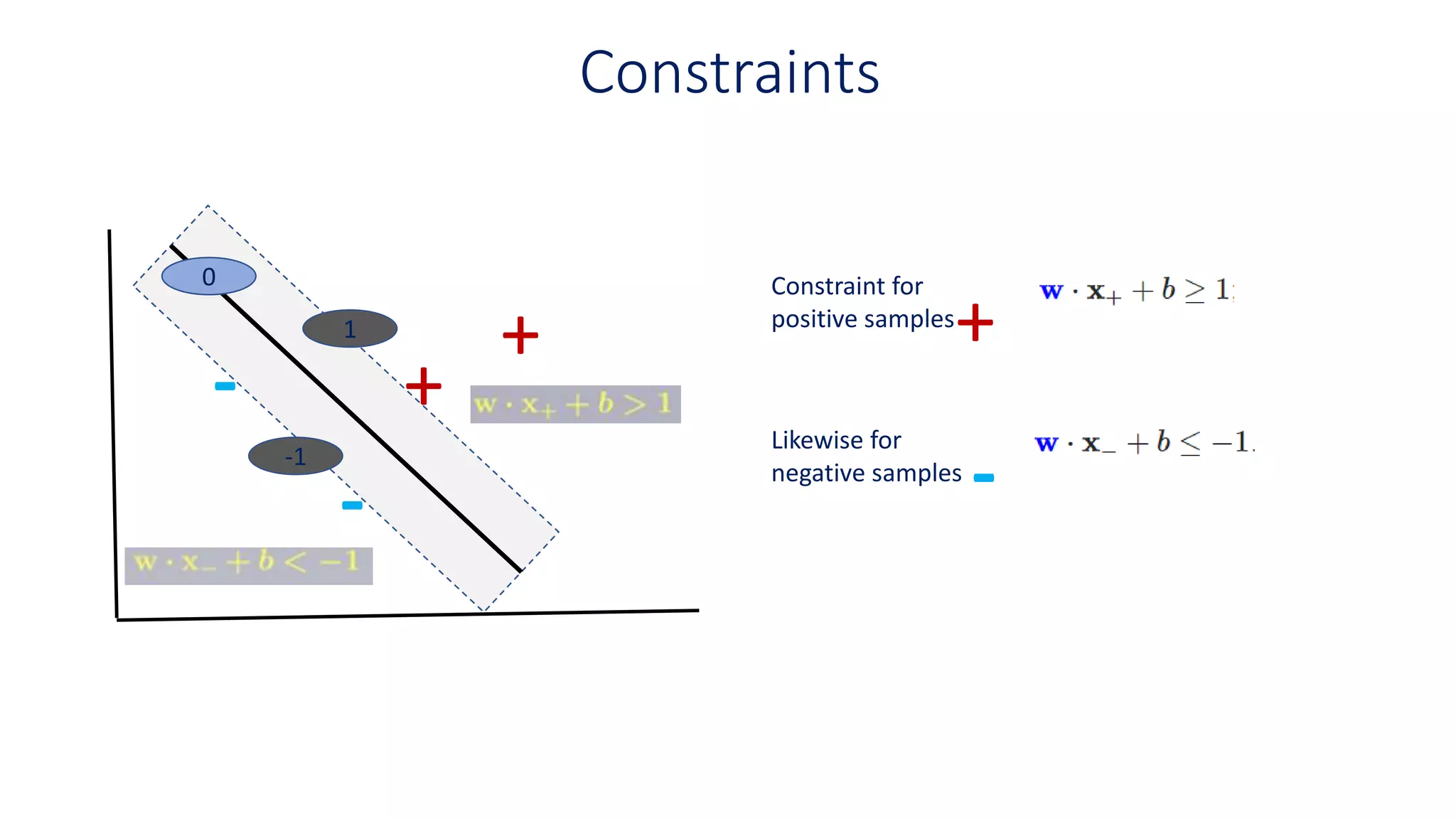 Constraints
+
+
-
-
Constraint for
positive samples
+
Likewise for
negative samples
--1
1
0
 