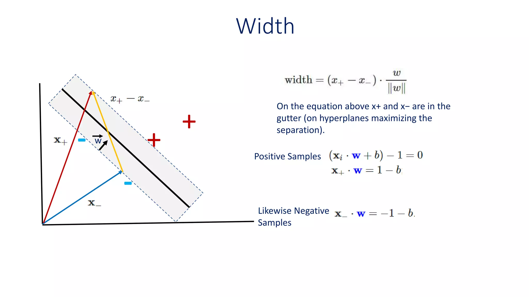 Width
+
+
-
-
w
On the equation above x+ and x− are in the
gutter (on hyperplanes maximizing the
separation).
Positive Samples
Likewise Negative
Samples
 