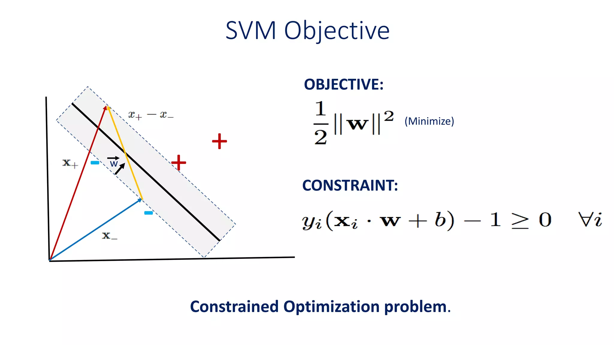 SVM Objective
+
+
-
-
w
OBJECTIVE:
CONSTRAINT:
(Minimize)
Constrained Optimization problem.
 