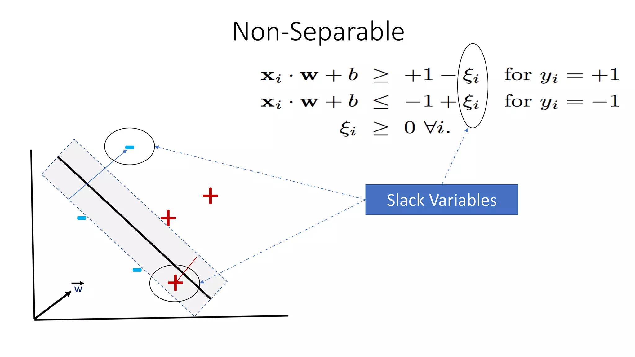 Non-Separable
+
+
-
-w
-
+
Slack Variables
 